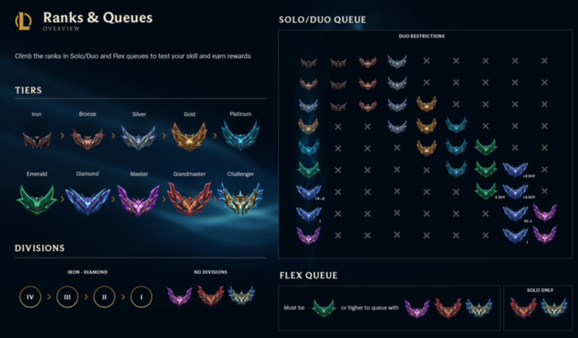 League of Legends MMR Ranks