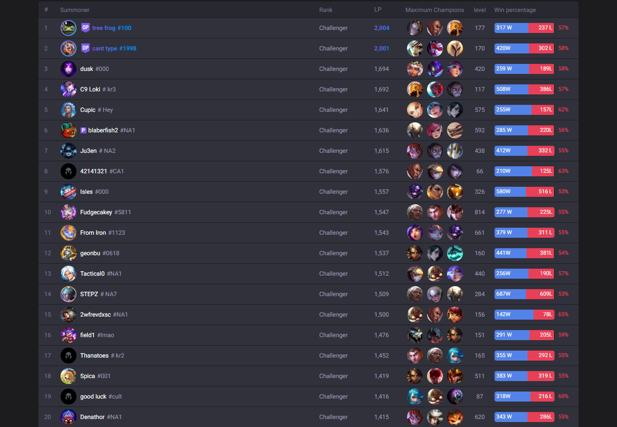 League of Legends leaderboards top 20