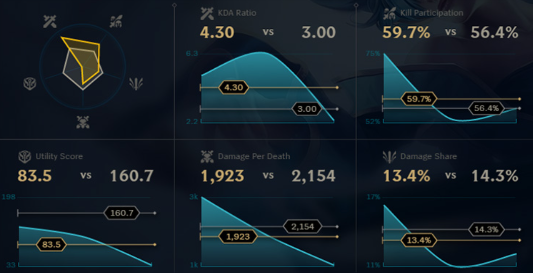 LoL stats chart
